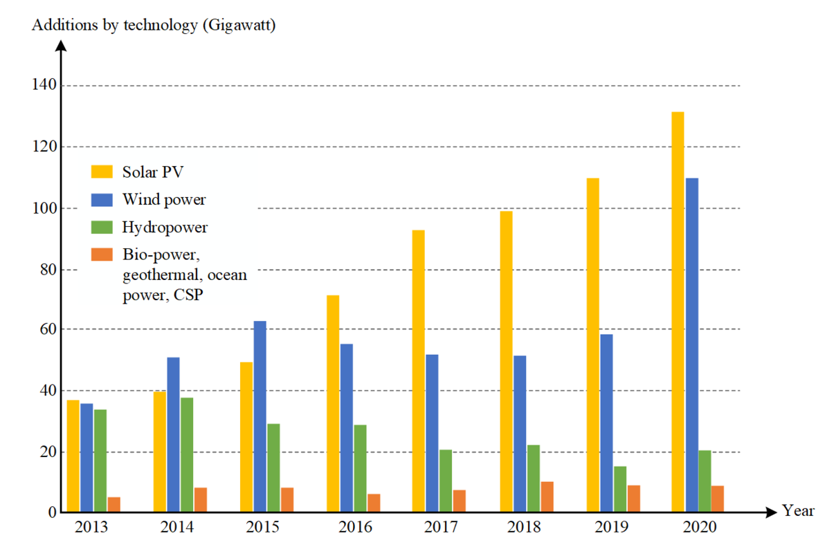 Solar Photovoltaic Production in the US.