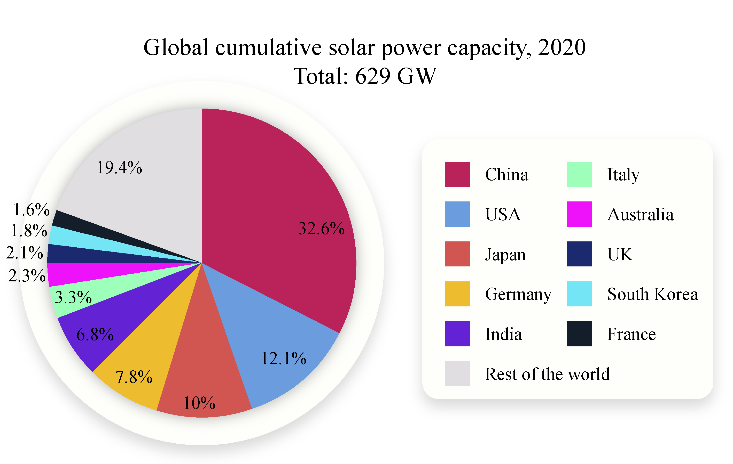 Cumulative Solar Power Capacity.