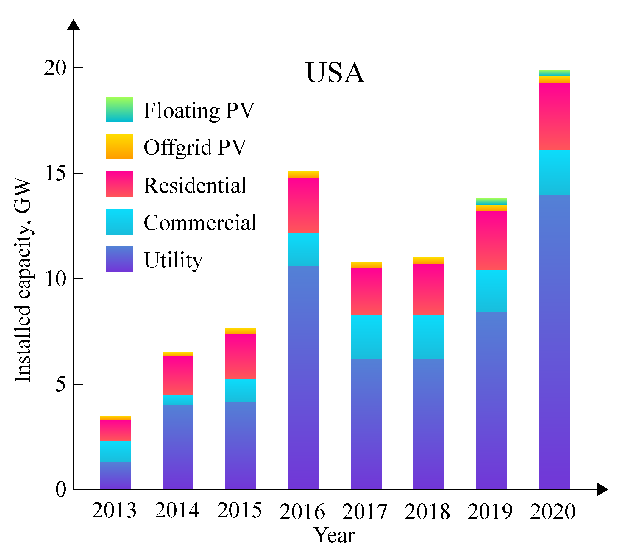 US Installed Capacity of Different Solar Applications.