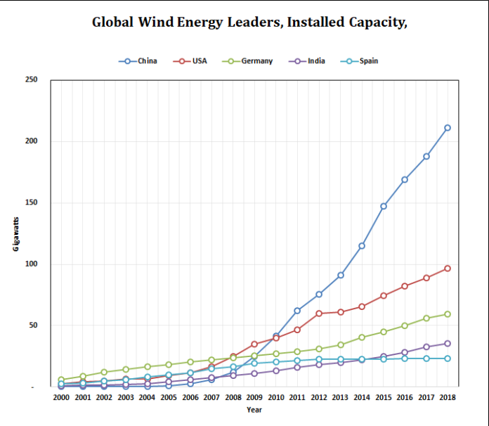 Country level wind energy capacity growth.