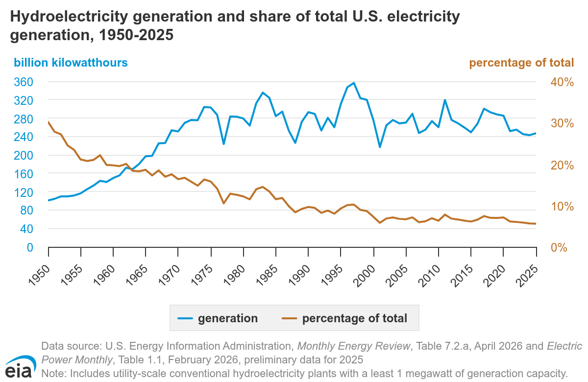 Hydroelectric Generation in the US.