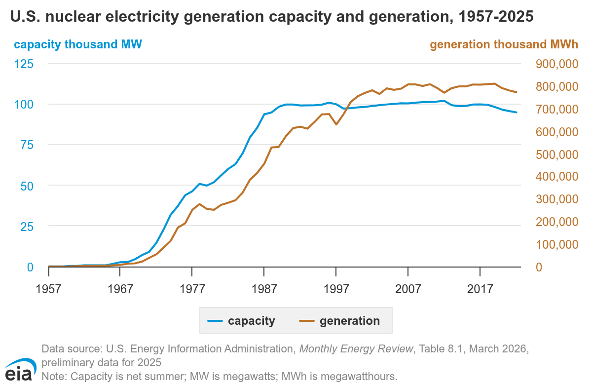 Nuclear Energy Generation in the US.