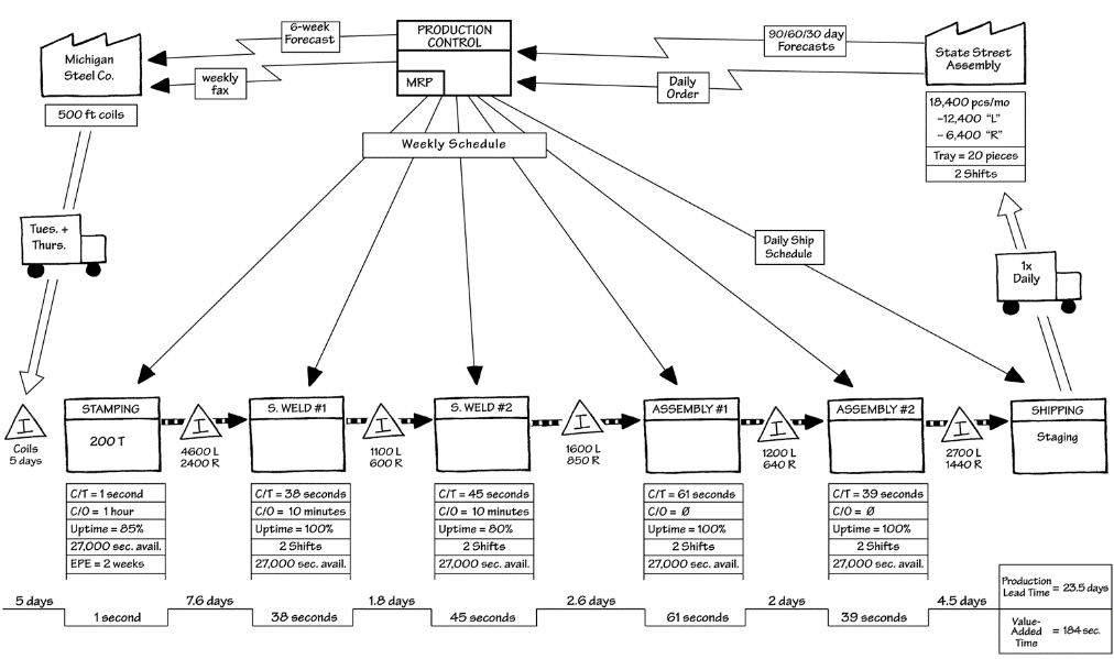 The 'Current State' Value Stream Map.
