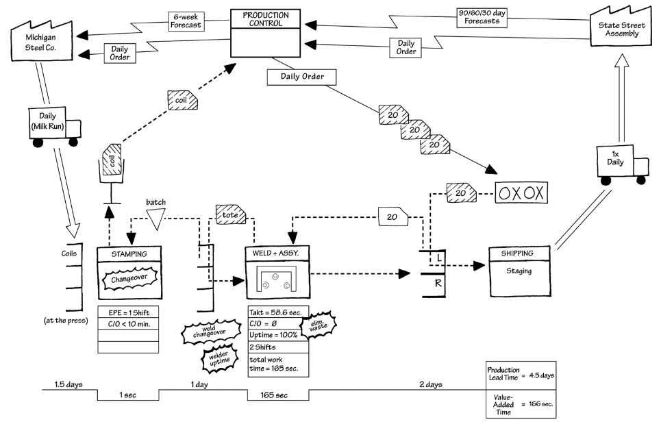 The 'Future State' Value Stream Map for Apple Inc.