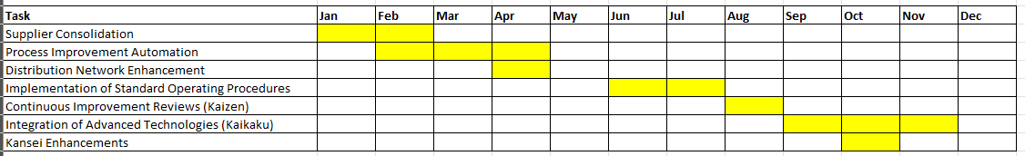 A Gantt chart.