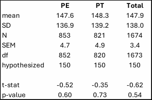 Results of a one-sample t-test for customer waiting time in the queue.
