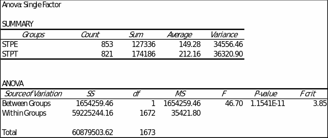 Results of the t-test of independent samples for time to resolve the request.