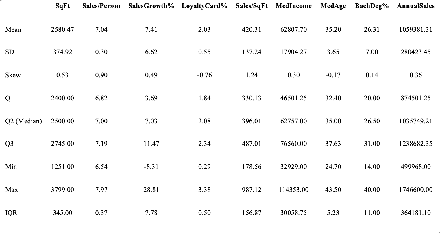 Results of calculating descriptive statistics for the study variables.