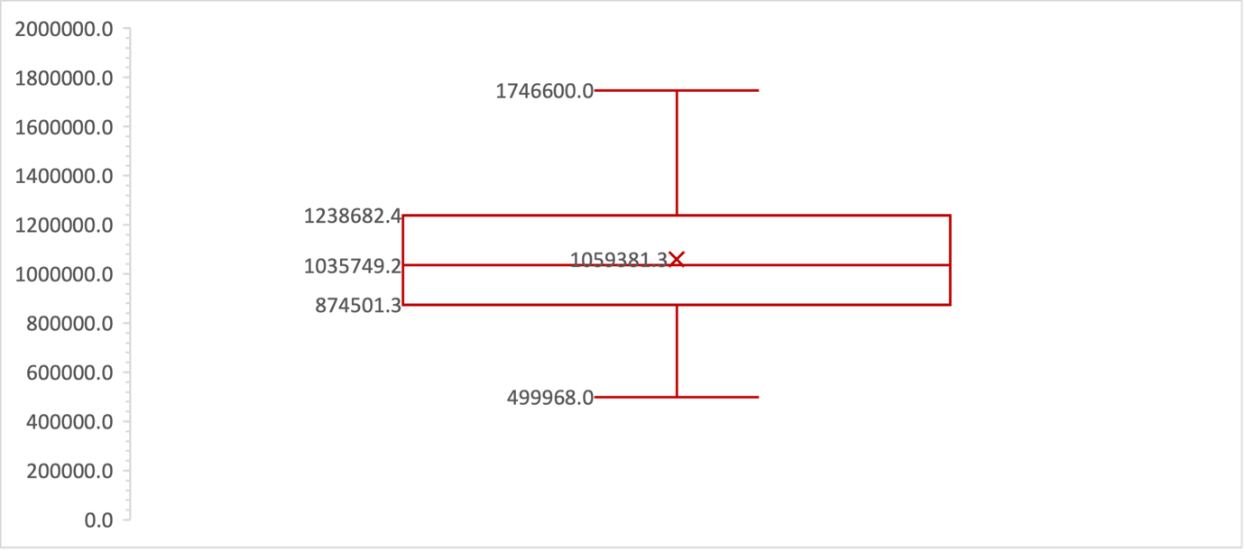 Boxplot for the annual sales variable.