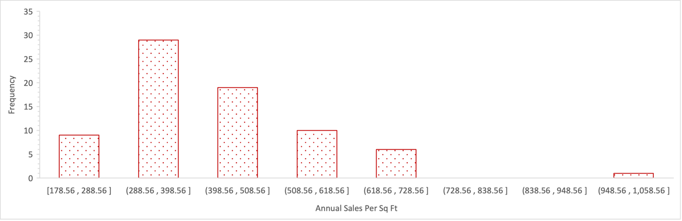 Histogram for the distribution of the ratio of annual sales to restaurant outlet square footage.