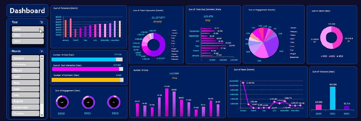 Interactive Dashboard (Kharakhash, 2023).