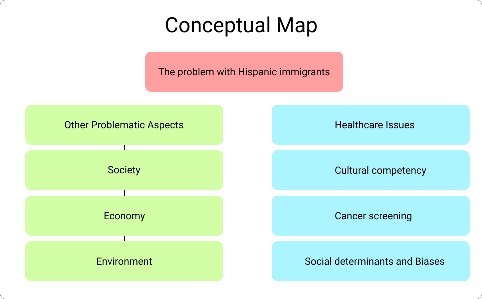 Conceptual map.