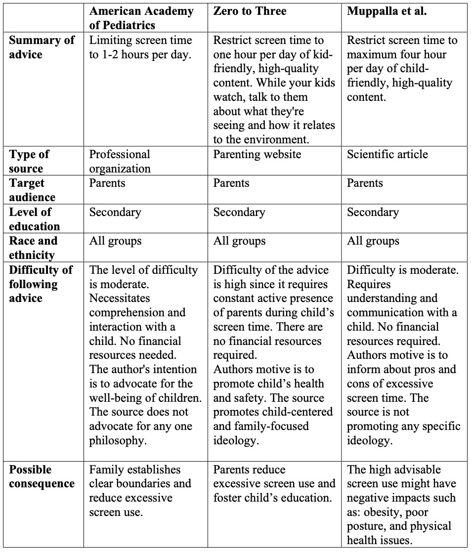 Comparison of advice.