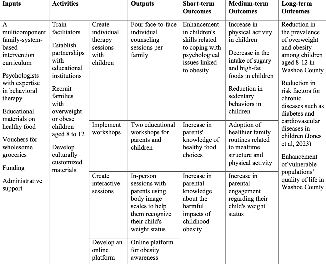Program Logic Model.