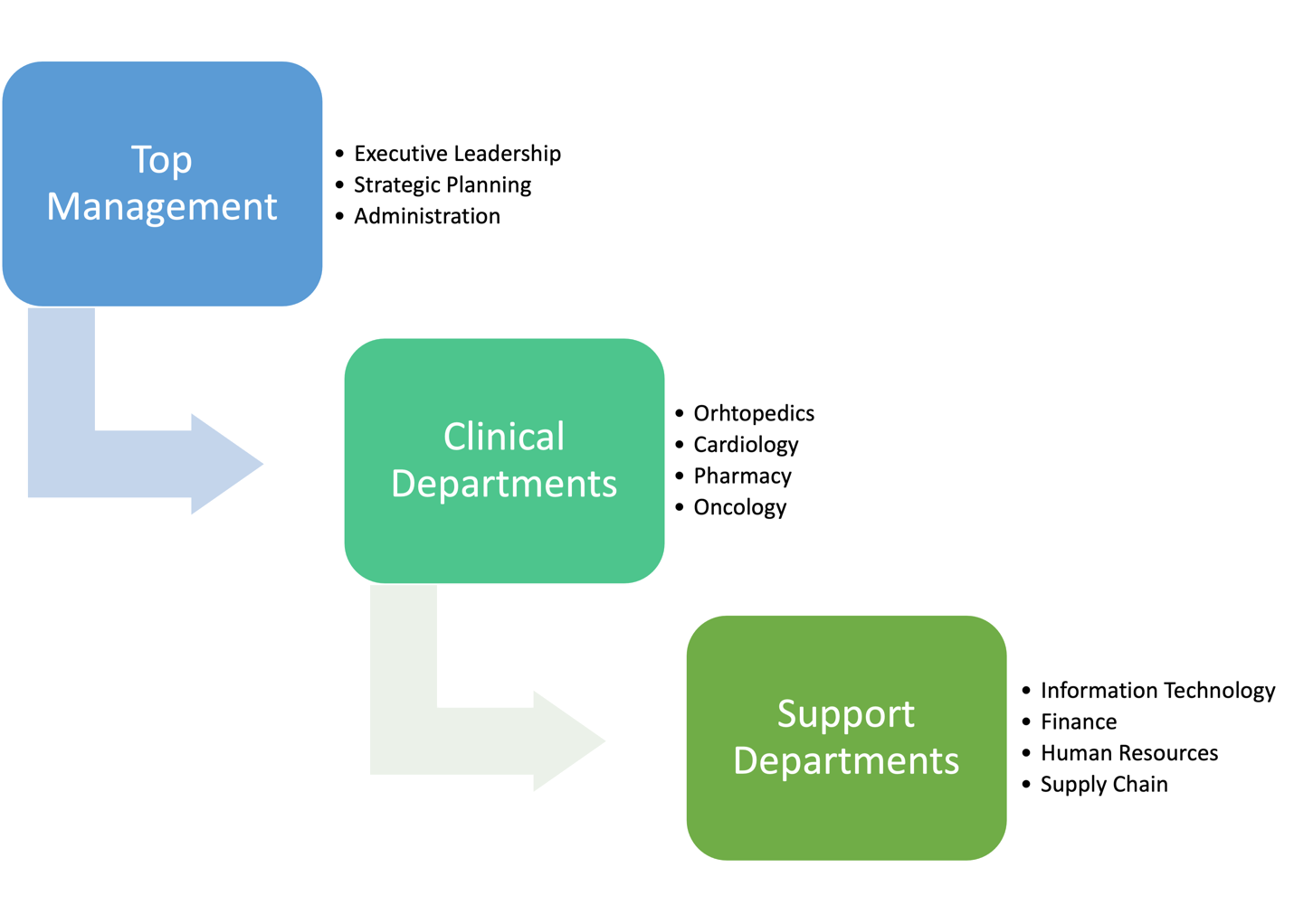 Organizational Chart.
