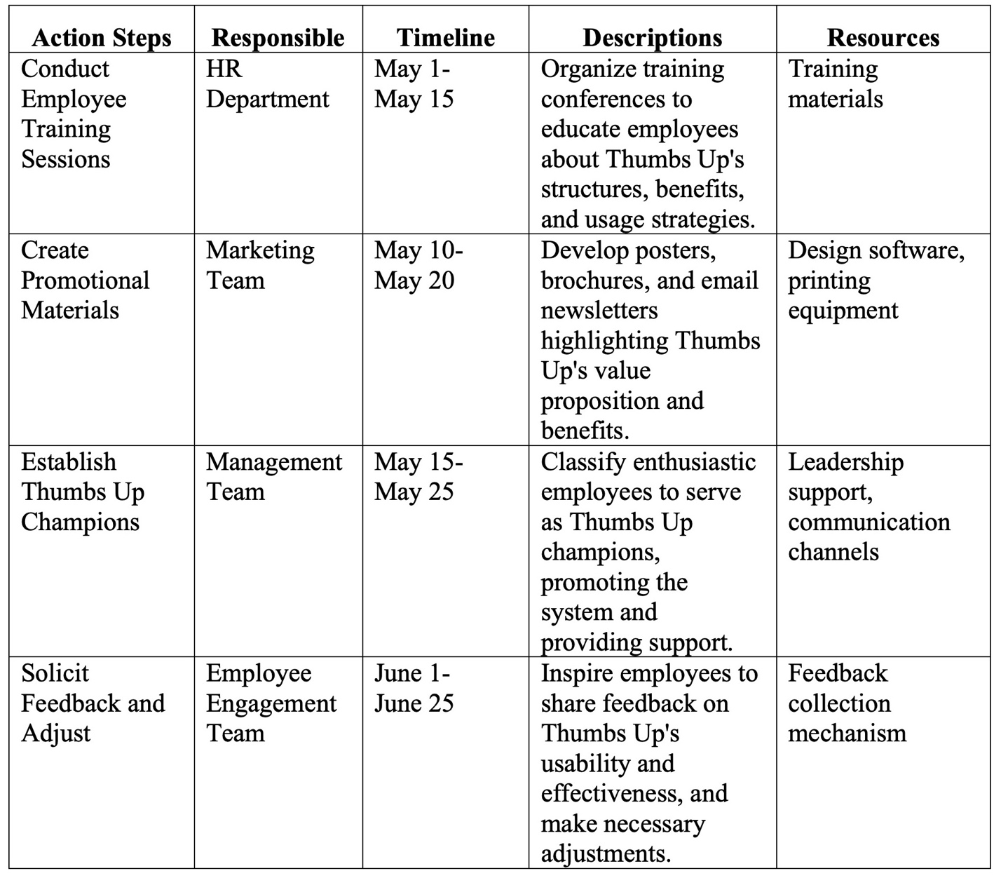 Action plan to enhance the system's effectiveness and drive employee adoption.
