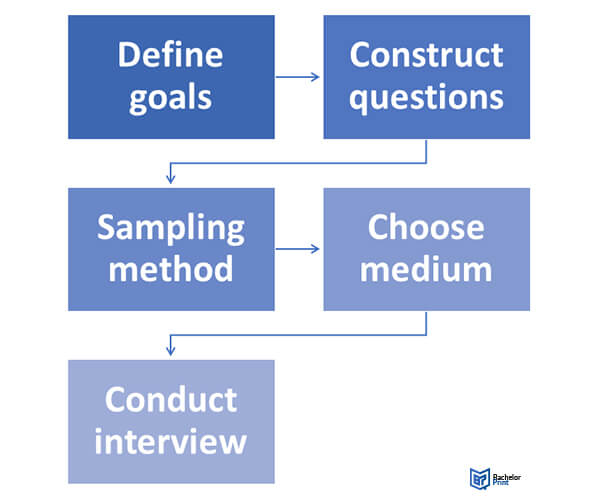A structured interview approach (Source: Bachelor Print, 2022).