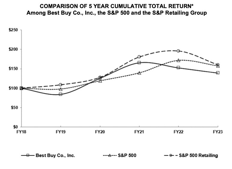 5-year cumulative total return (Source: Best Buy, 2023b).