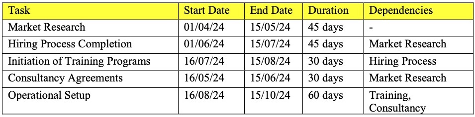 Project Management Timeline.