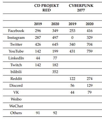 CD Projekt RED social media statistics (in thousands).