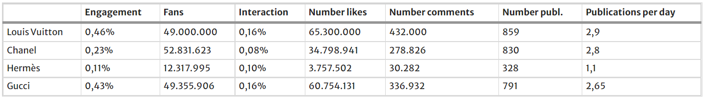 Instagram statistics.