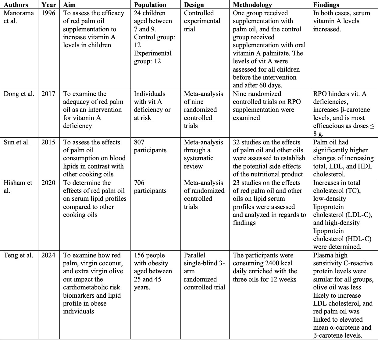Literature Review Table.