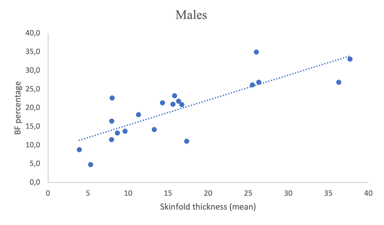 Relationship between mean triceps skinfold thickness (mm) and BIA body fat percentage for males: R2=0.7754, r=0.88.