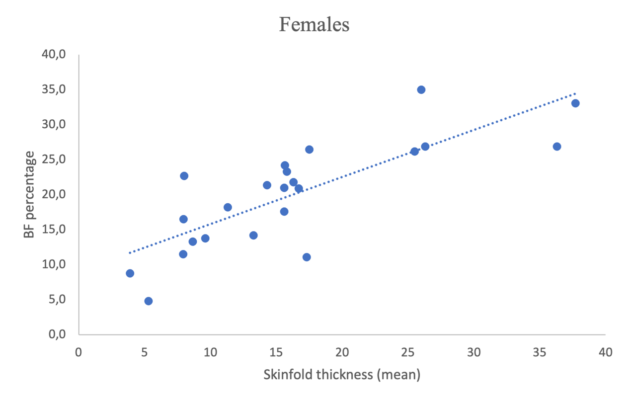 Relationship between mean triceps skinfold thickness (mm) and BIA body fat percentage for females: R2=0.7754, r=0.88.
