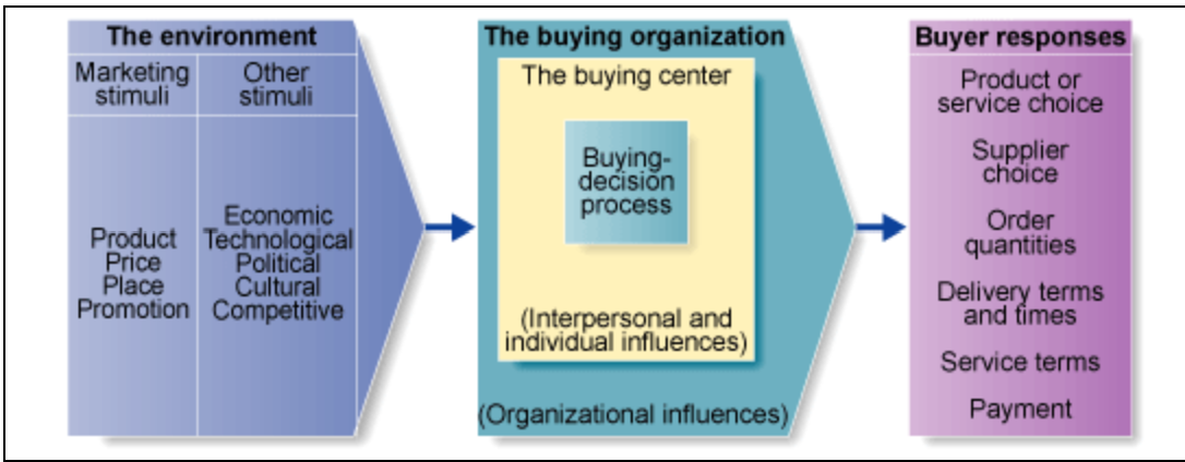 Kotler’s model of business buyer behavior.