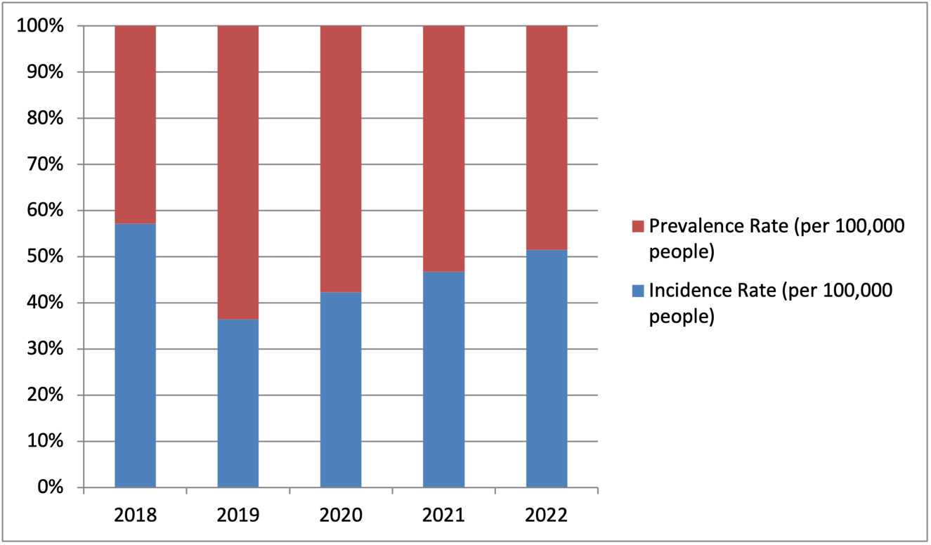 Incidence and Prevalence of Chronic Wounds.
