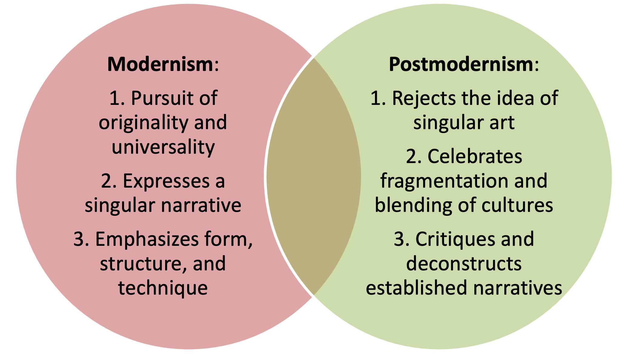 Features of Modernism and Postmodernism.