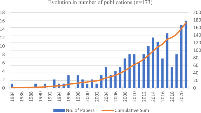 Evolution in the number of publications (n=173).