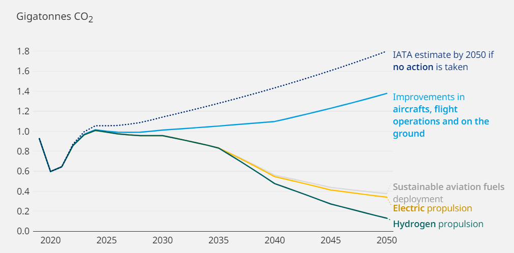 Forecast of carbon emissions in aviation by scenarios.