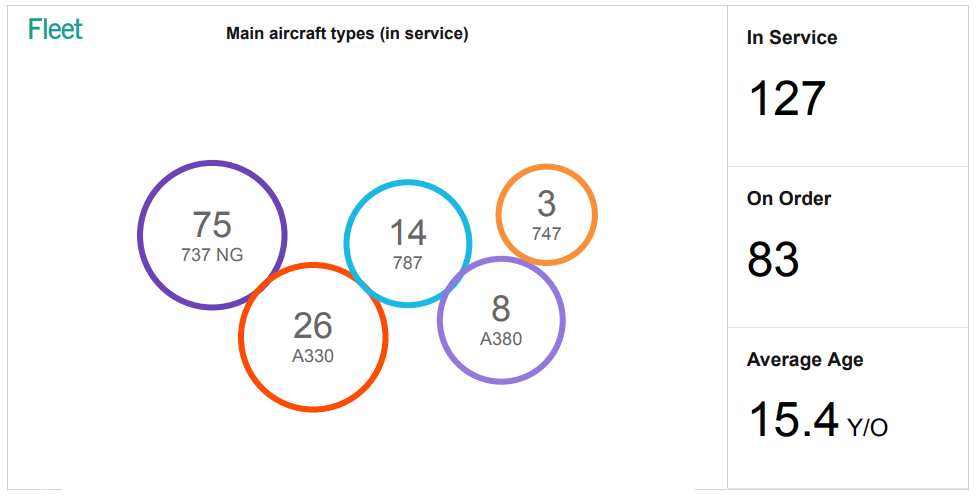 Qantas Fleet.