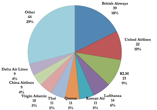 Fleet Profile.