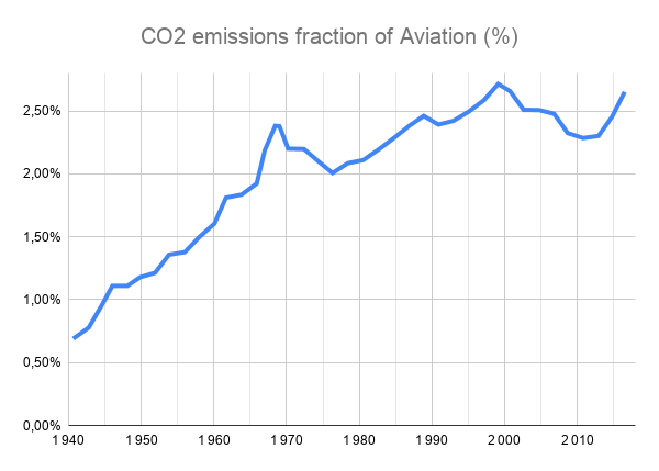 Environmental Effects of Aviation.