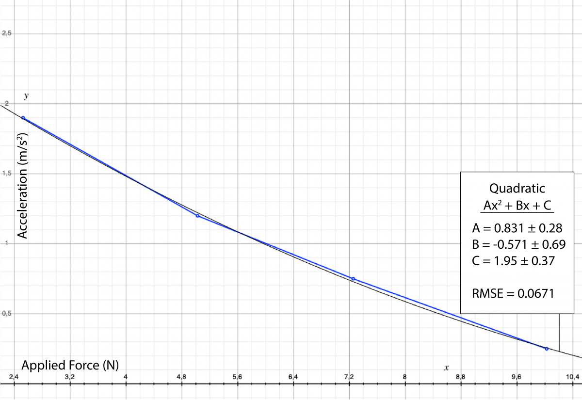 Figure 2. Dependence of the acceleration of the smart cart on the applied force
