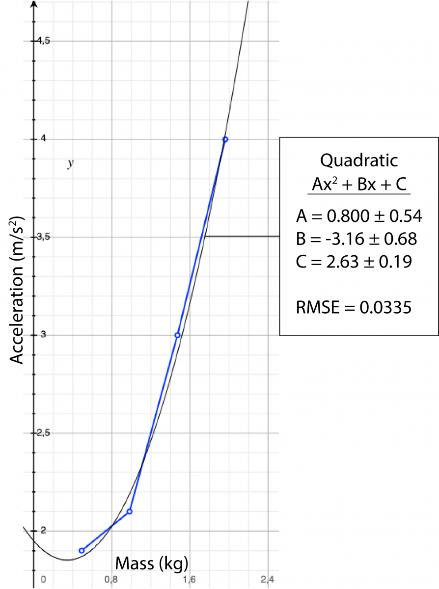 Dependence of the acceleration of the smart cart on the mass of the load