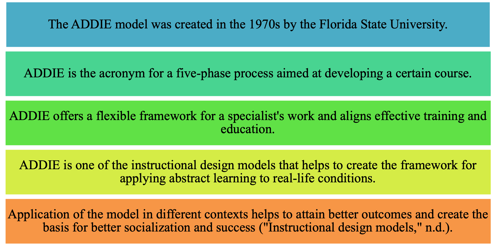 Background Information on the ADDIE Model.