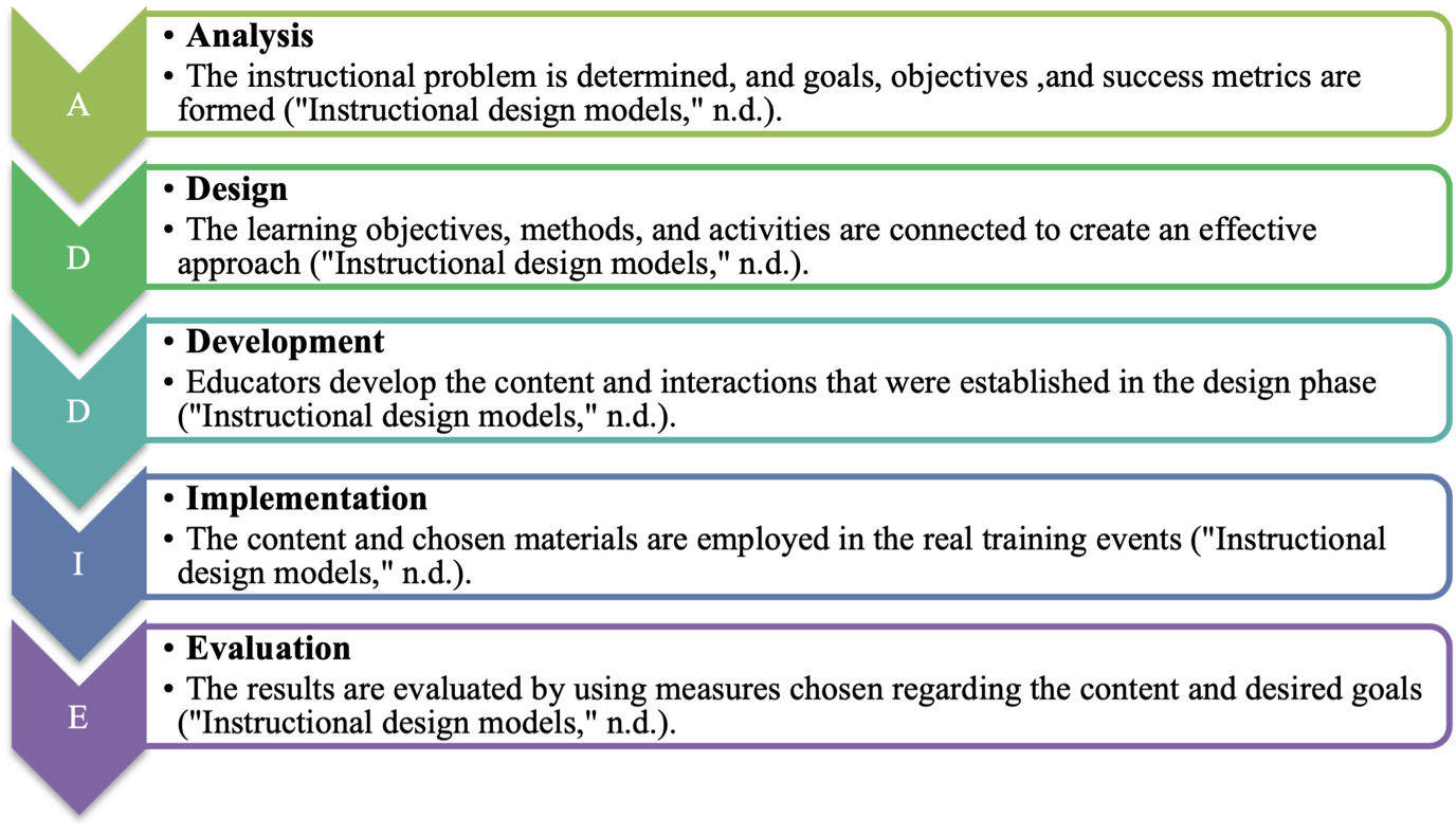Components of the ADDIE Model.