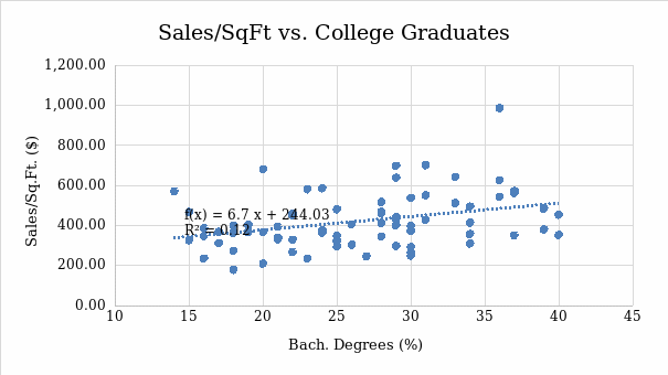 Sales/SqFt vs. college graduates.