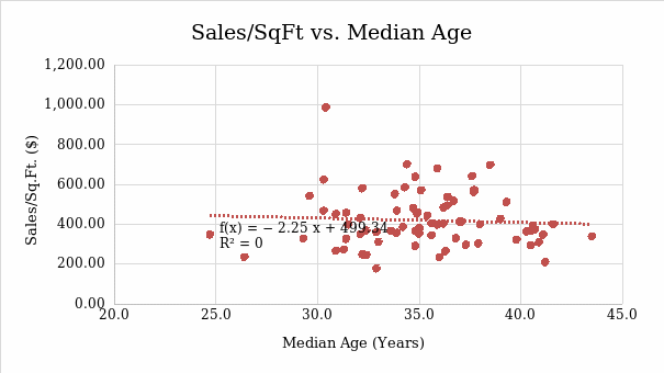 Sales/SqFt vs. median age.