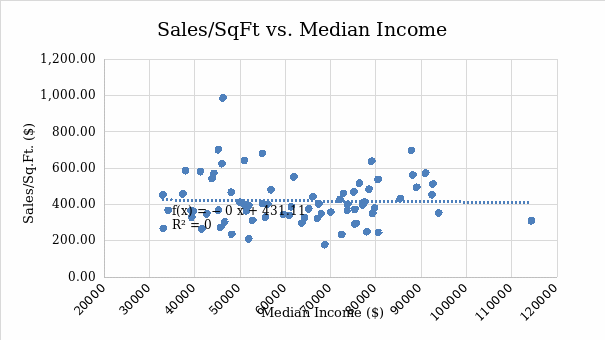 Sales/SqFt vs. median income.