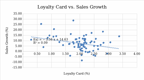Loyalty card vs. sales growth.