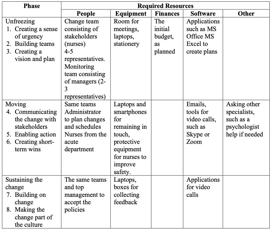 Change Management Plan Throughout the Stages.