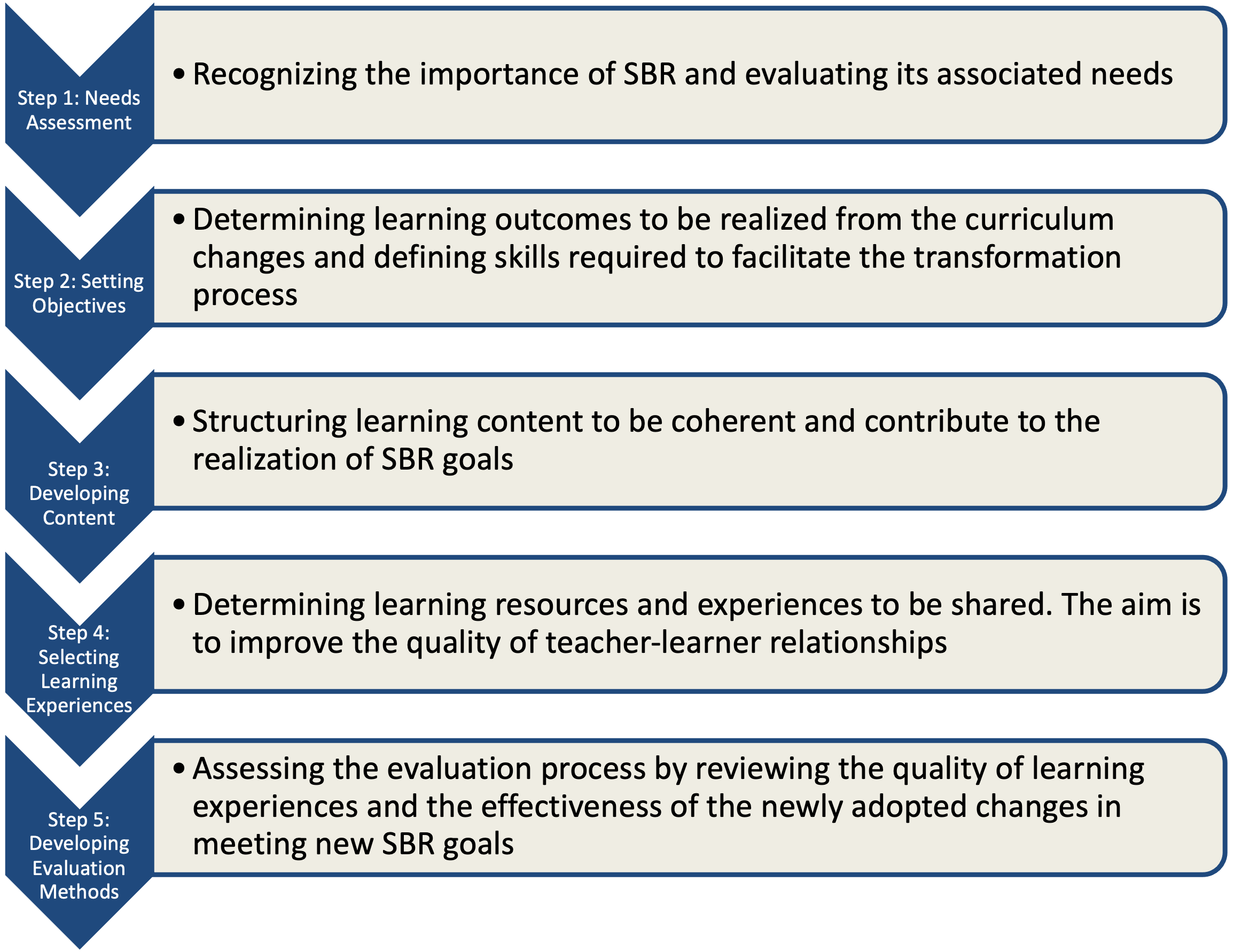 Steps to be undertaken to accommodate SBR goals in curriculum development.