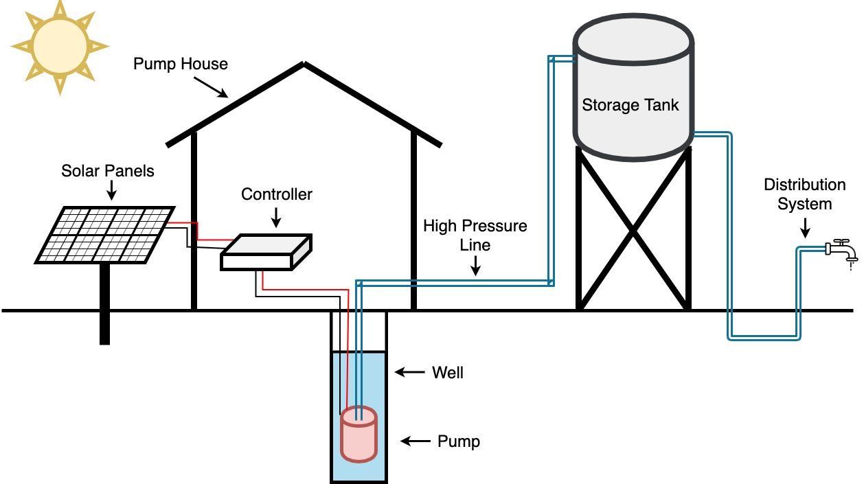 Operating Principle of a Solar Water Pump.