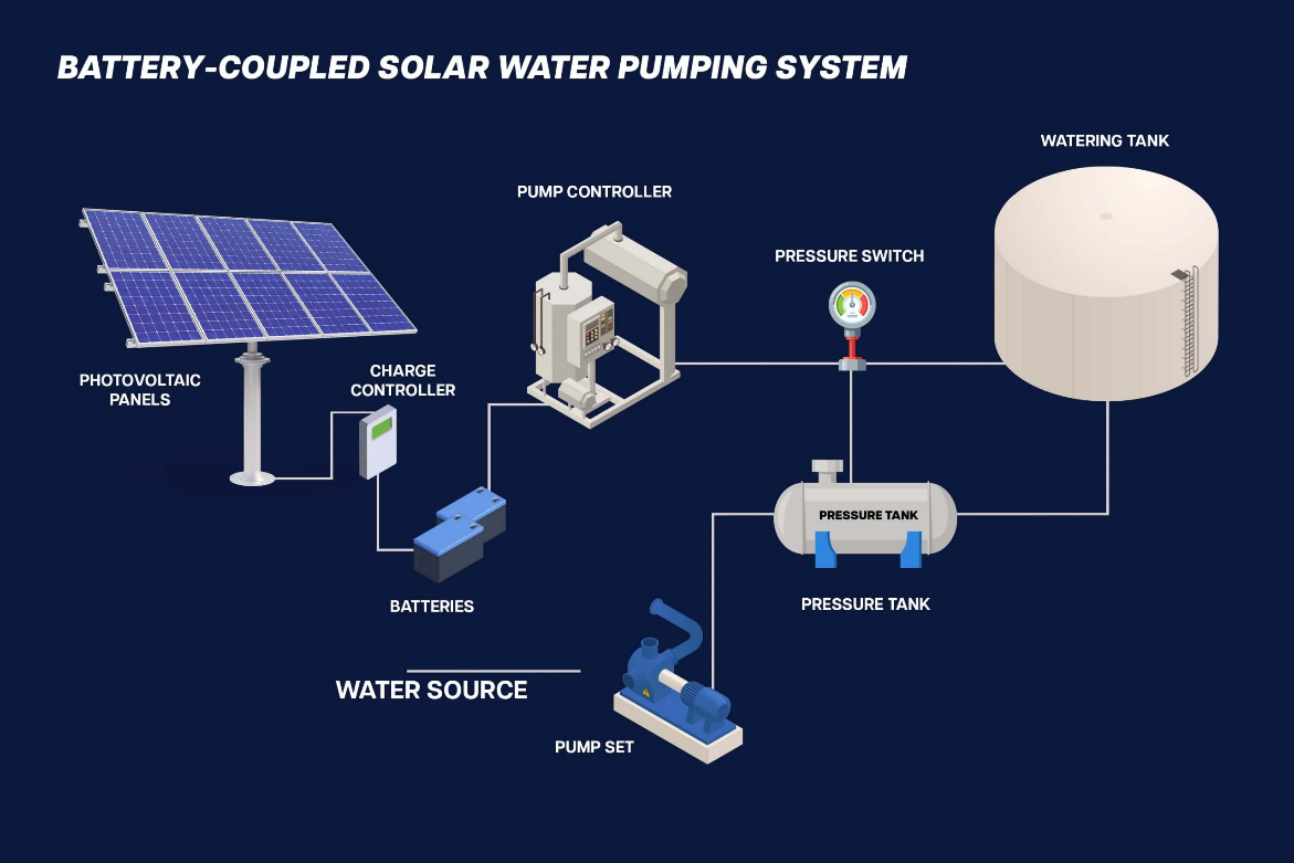 The Solar Water Pump Apparatus.