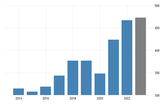 Rise in GDP From 2014 to 2022 in Singapore.