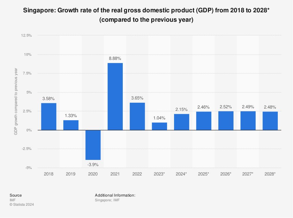 Singapore's growth rate of the real GDP.